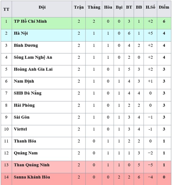 Bảng xếp hạng vòng 2 Wake up 247 V.League 2019: TPHCM tạm lên ngôi đầu ảnh 1