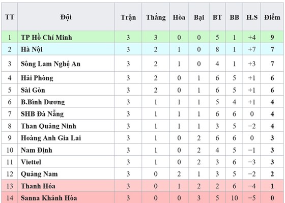 Bảng xếp hạng vòng 3 Wake up 247 V.League 2019: Hà Nội trở lại ngôi nhì ảnh 1