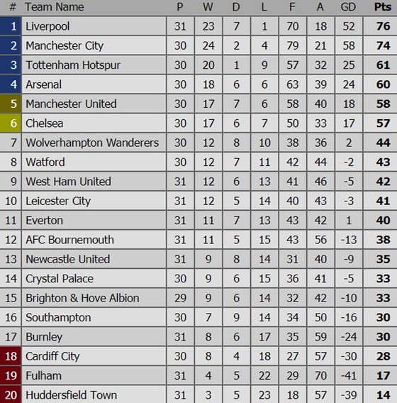 Liverpool tạm chiếm ngôi đầu ảnh 1