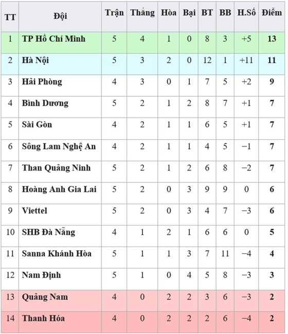 Bảng xếp hạng vòng 5-V.League 2019: Hoàng Anh Gia Lai và Viettel rời nhóm cuối ảnh 1