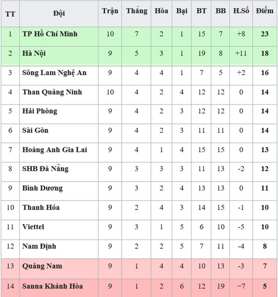 Bảng xếp hạng vòng 10 - V.League 2019: TP Hồ Chí Minh xây chắc ngôi đầu ảnh 1