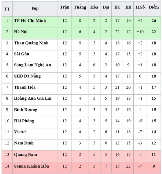 Bảng xếp hạng vòng 12-V.League 2019: Hà Nội vẫn xếp nhì, Khánh Hòa trở lại vị trí chót bảng ảnh 1
