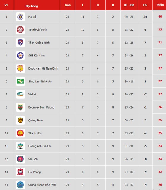 Bảng xếp hạng vòng 20-V.League 2019: Hà Nội xây chắc ngôi đầu ảnh 1