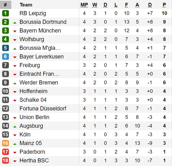 Kết quả, bảng xếp hạng La Liga, Bundesliga, Serie A, Ligue 1 ảnh 2