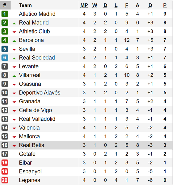 Kết quả, bảng xếp hạng La Liga, Bundesliga, Serie A, Ligue 1 ảnh 1