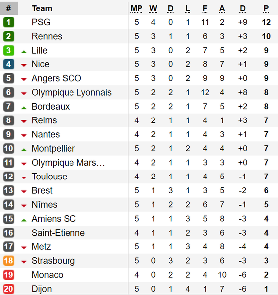 Kết quả, bảng xếp hạng La Liga, Bundesliga, Serie A, Ligue 1 ảnh 4