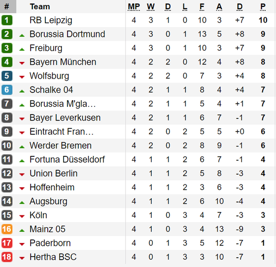 Kết quả, bảng xếp hạng La Liga, Serie A, Bundesliga và Ligue 1 ảnh 3