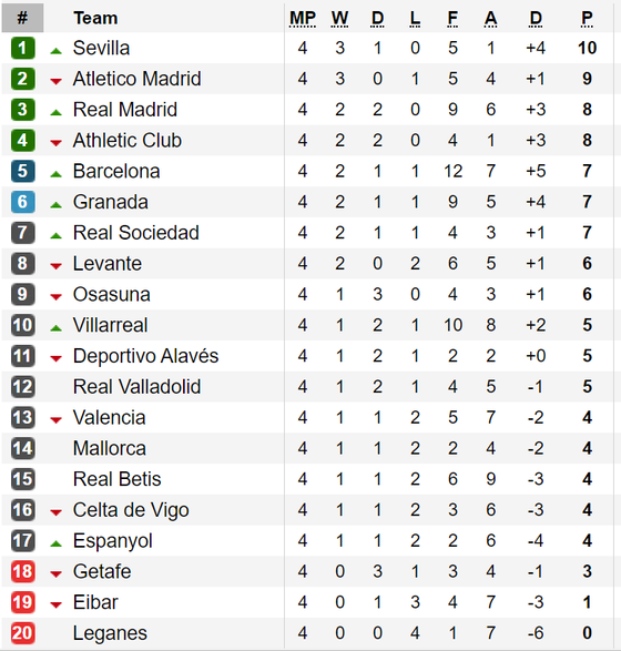 Kết quả, bảng xếp hạng La Liga, Serie A, Bundesliga và Ligue 1 ảnh 1