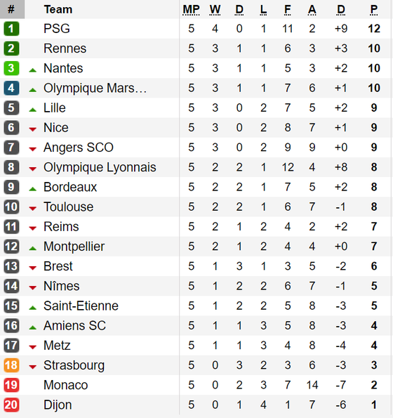 Kết quả, bảng xếp hạng La Liga, Serie A, Bundesliga và Ligue 1 ảnh 4