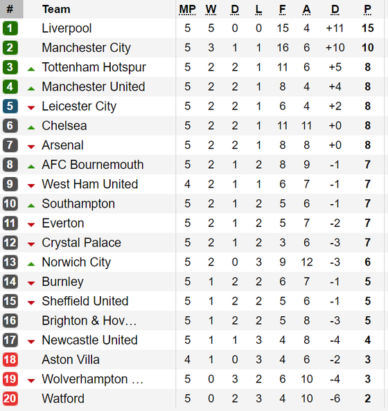 Kết quả, bảng xếp hạng vòng 5-Ngoại hạng Anh 2019-2020: Arsenal bị cầm chân, Everton thua tan nát ảnh 1
