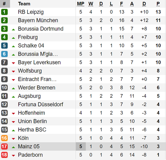 Kết quả, bảng xếp hạng La Liga, Serie A, Bundesliga, Ligue 1 (ngày 23-9) ảnh 3
