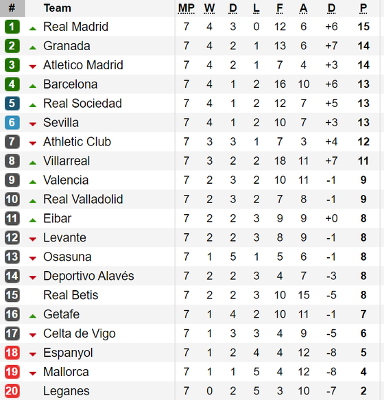 Kết quả, bảng xếp hạng các giải La Liga, Serie A, Bundesliga và Ligue 1 (ngày 30-9) ảnh 1