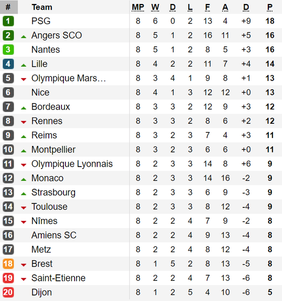 Kết quả, bảng xếp hạng các giải La Liga, Serie A, Bundesliga và Ligue 1 (ngày 30-9) ảnh 4