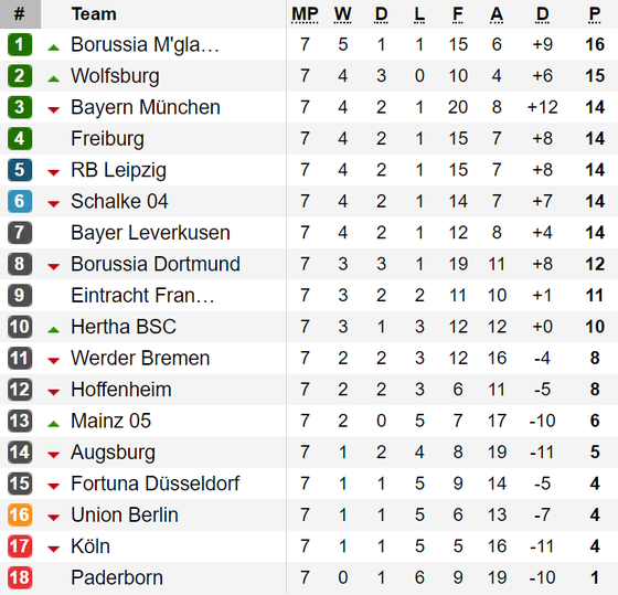 Kết quả, bảng xếp hạng Serie A, Bundesliga, Ligue 1 (đêm 6, rạng sáng 7-10) ảnh 2