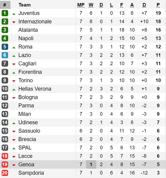 Kết quả, bảng xếp hạng Serie A, Bundesliga, Ligue 1 (đêm 6, rạng sáng 7-10) ảnh 1