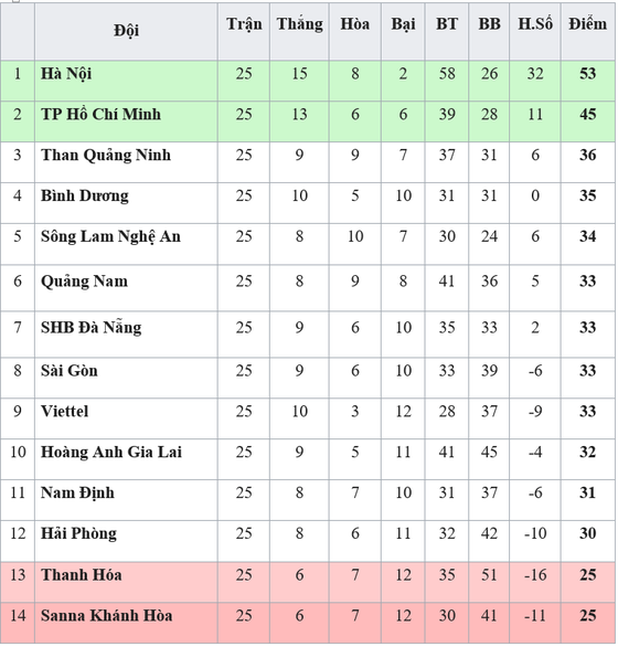 Bảng xếp hạng vòng 25-V.League 2019: Hoàng Anh Gia Lai và Nam Định trụ hạng ảnh 1