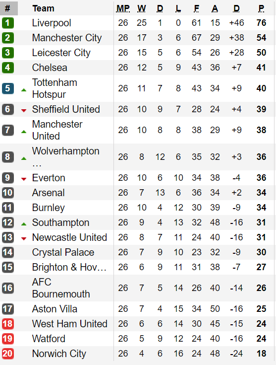 Xếp hạng vòng 26-Ngoại hạng Anh: Hạ West Ham, Manchester City còn thua Liverpool 22 điểm ảnh 1