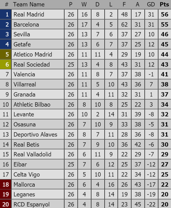 Xếp hạng vòng 26-La Liga: Hạ Barcelona 2 - 0, Real Madrid giành lại ngôi đầu ảnh 2