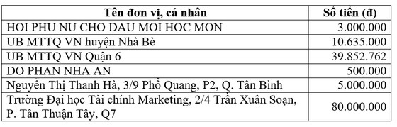Thông tin tiếp nhận ủng hộ phòng, chống dịch Covid-19 và hạn mặn xâm nhập (ngày 5-5-2020) ảnh 2