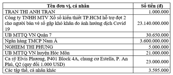 Thông tin tiếp nhận ủng hộ phòng, chống dịch Covid-19 và hạn mặn xâm nhập (ngày 20-5-2020) ảnh 1