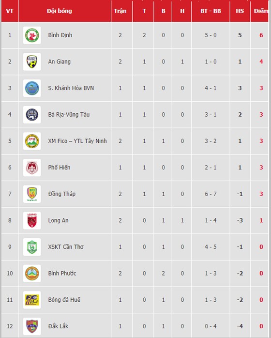 Bảng xếp hạng vòng 4-LS V.League 2020: CLB Sài Gòn vươn lên dẫn đầu ảnh 2
