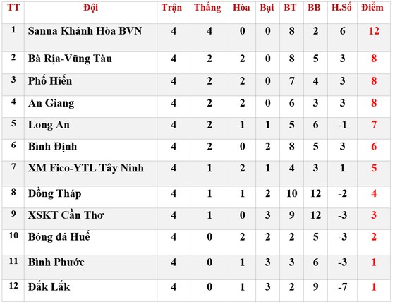Bảng xếp hạng Vòng 4 - Giải Hạng nhất Quốc gia 2020: Sanna Khánh Hòa BVN tiếp tục dẫn đầu ảnh 1