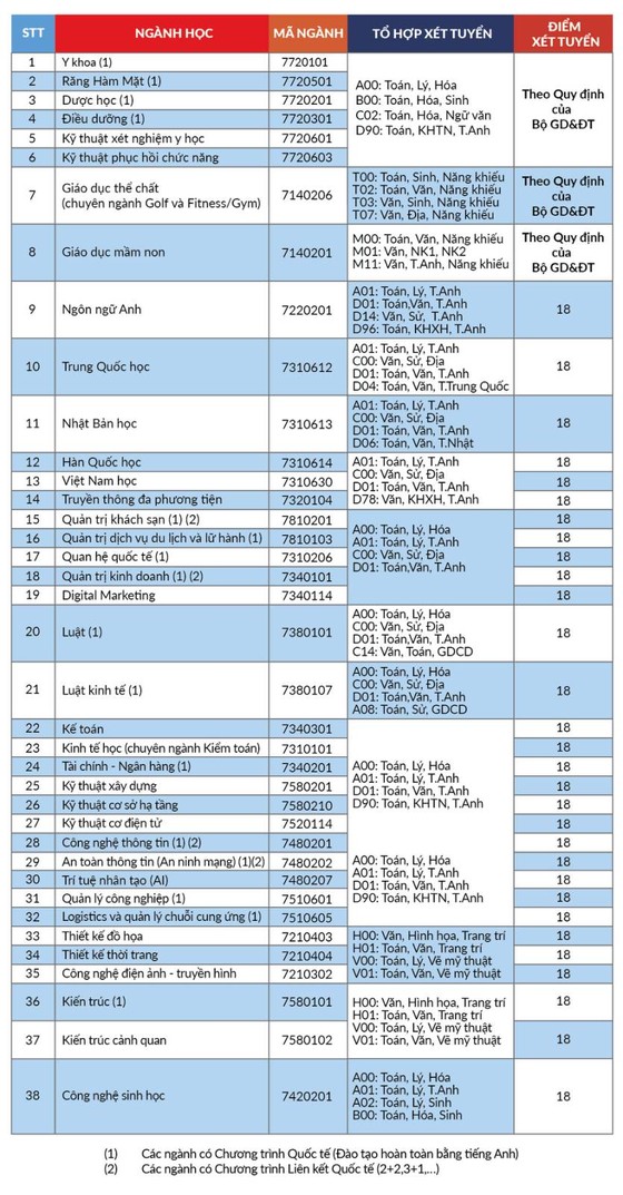 Đại học QT Hồng Bàng xét điểm thi THPT từ 18 và điểm đánh giá năng lực từ 600 ảnh 1