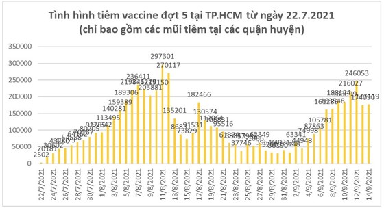 Một số kết quả phòng chống dịch Covid-19 trong thời gian qua tại TPHCM ảnh 2