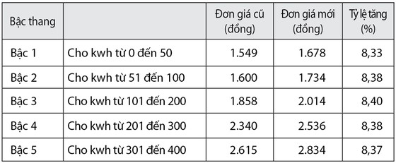 Giá điện tăng cùng nắng nóng ảnh 1
