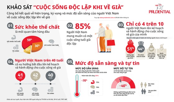 Prudential Việt Nam công bố kết quả khảo sát 'Cuộc sống độc lập khi về già tại Việt Nam' ảnh 1