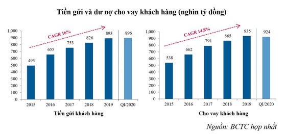 VietinBank giảm lợi nhuận để chia sẻ khó khăn với doanh nghiệp, người dân và nền kinh tế ảnh 1