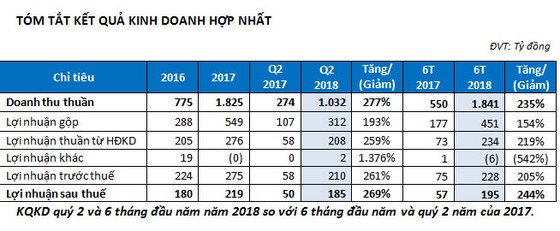 TTC Land: LNST tăng đột biến, hoàn thành 78% kế hoạch năm ảnh 2