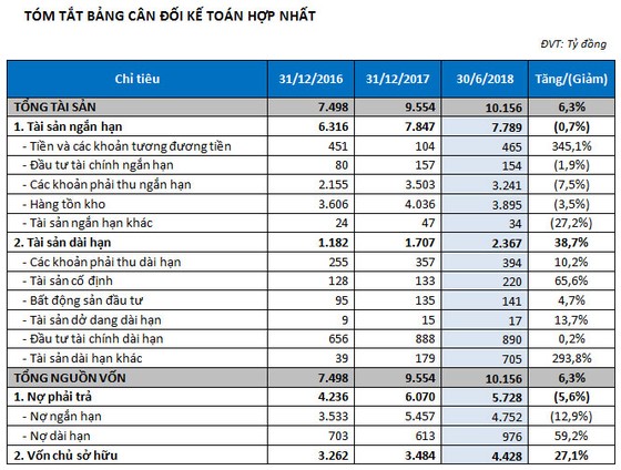 TTC Land: LNST tăng đột biến, hoàn thành 78% kế hoạch năm ảnh 3