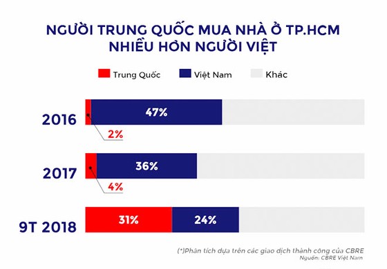 TPHCM: Người Trung Quốc mua nhà tăng đột biến ảnh 1