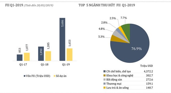 Thông tin kinh tế quý i-2019 ảnh 7