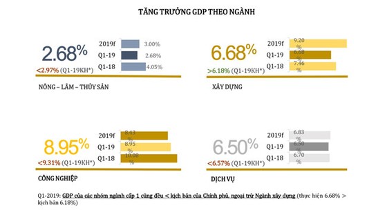 Thông tin kinh tế quý i-2019 ảnh 2