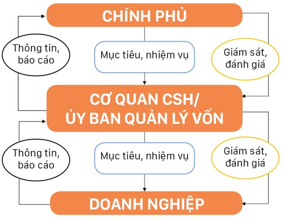 Doanh nghiệp Nhà nước: Nhiều bộ cùng “giám” nhưng không “sát” ảnh 2