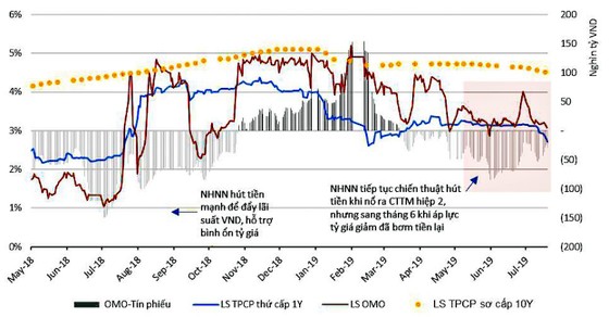 FED giảm lãi suất không ảnh hưởng lãi suất VNĐ ảnh 2