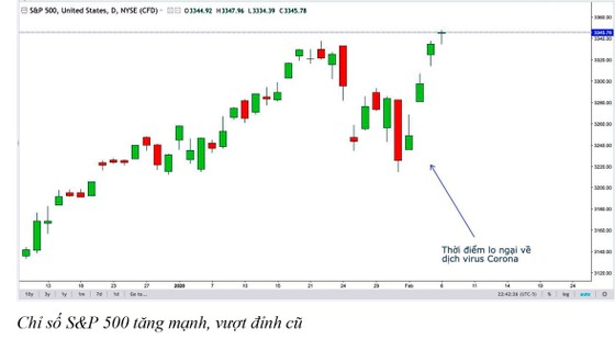 VN Index xóa tâm lý lo ngại dịch nCoV ảnh 9