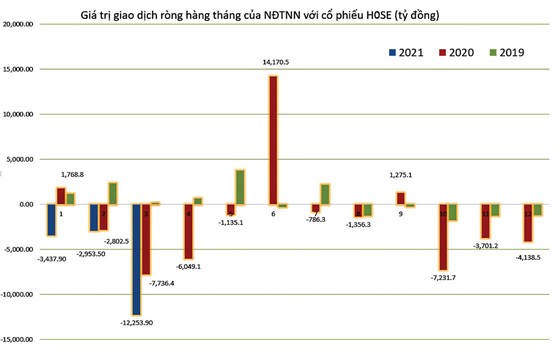Vốn ngoại ồ ạt rút khỏi thị trường? ảnh 1
