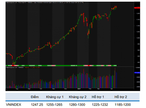 VN-Index sẽ lùi về kiểm định vùng hỗ trợ 1.225-1.232 điểm