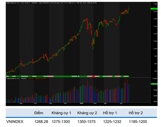 VN-Index sẽ tiếp tục thử thách vùng kháng cự 1.268-1.275 điểm