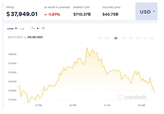 Hết đường tạo sóng, Bitcoin đuối dần, trôi về đáy ảnh 1