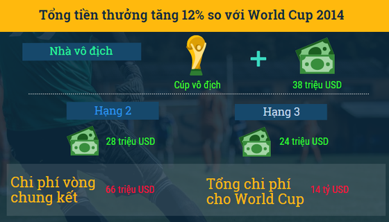 World Cup 2018 - những điiều có thể bạn chưa biết ảnh 2
