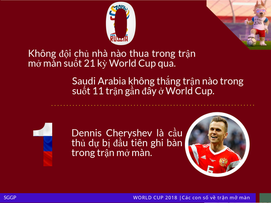 Trận khai mạc World Cup qua những con số ảnh 2