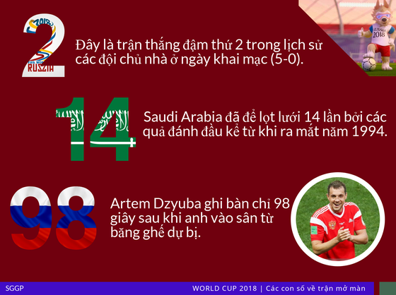 Trận khai mạc World Cup qua những con số ảnh 3