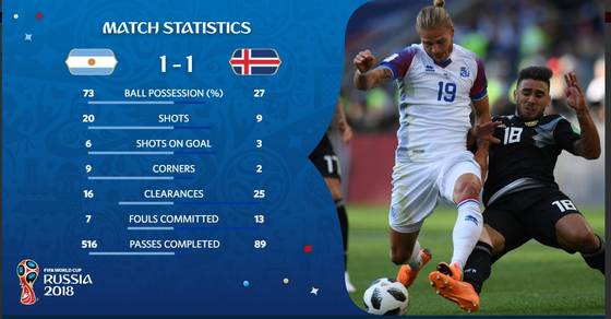 Argentina - Iceland 1-1: Messi đá hỏng phạt đền trước các chiến binh Băng đảo ảnh 6