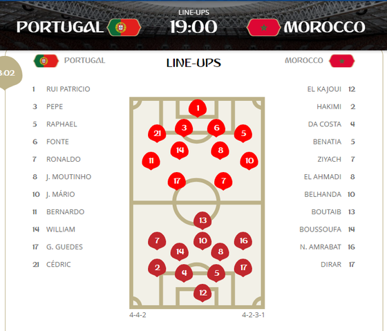 Bồ Đào Nha - Morocco 1-0, Ronaldo ghi bàn trong chiến thắng gây tranh cãi ảnh 1