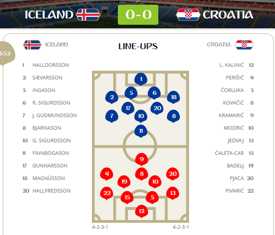 Iceland - Croatia: Băng đảo nuôi hy vọng khi Croatia tung đội hình 2 ảnh 1