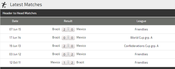 Brazil - Mexico: Không có chỗ cho bất ngờ ảnh 2